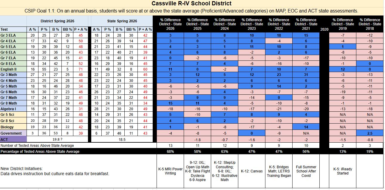 A detailed data table titled Cassville R-IV School District showing student assessment scores compared to state averages over several years.